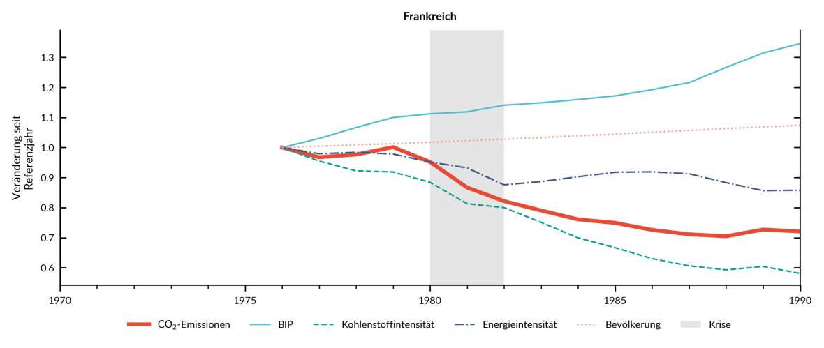 CO2-Emissionen in Frankreich