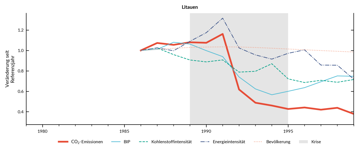 CO2-Emissionen in Litauen