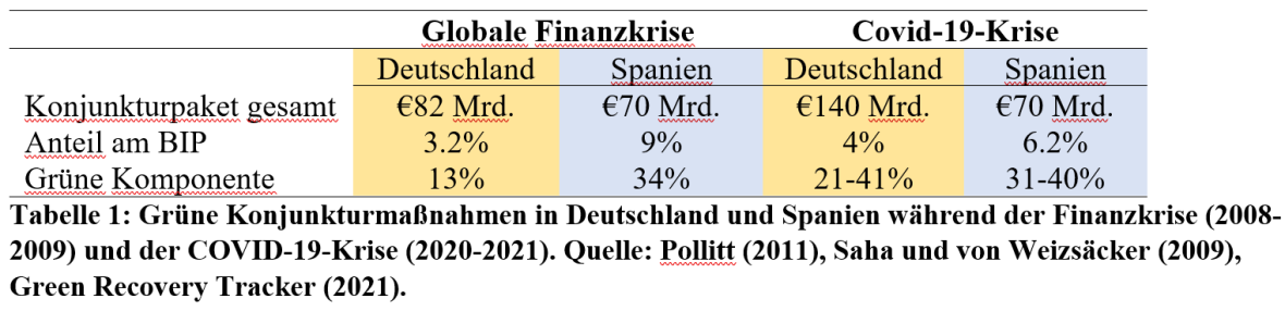 Krisen und Emissionen