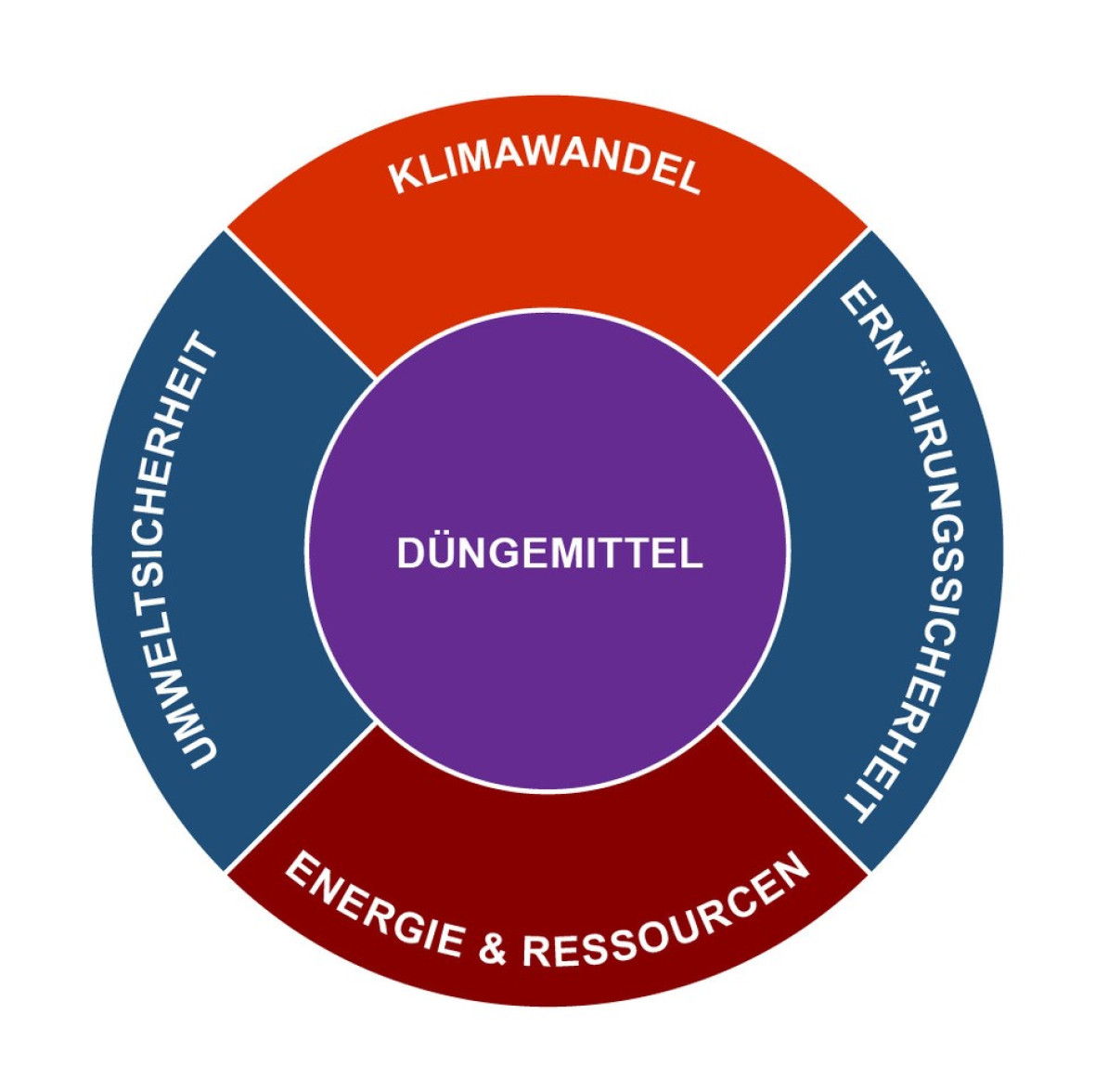 Düngemittel