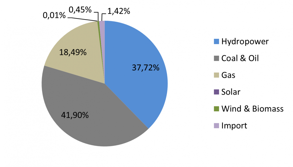 Figure 1. Power generation mix 2018