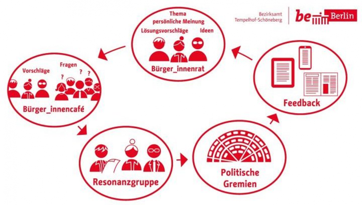 Bürgerbeteiligung in Berlin